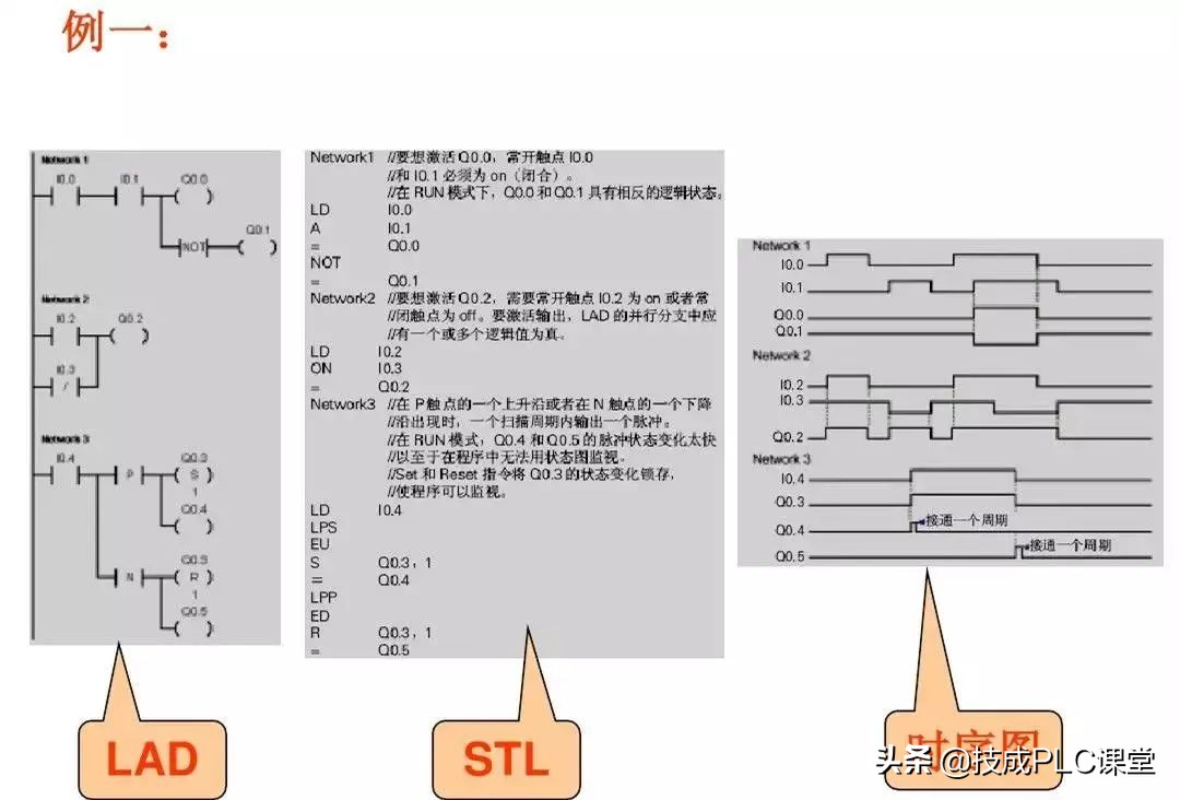 西门子plc中sm0.0指令的运用,西门子1500plc运动控制指令