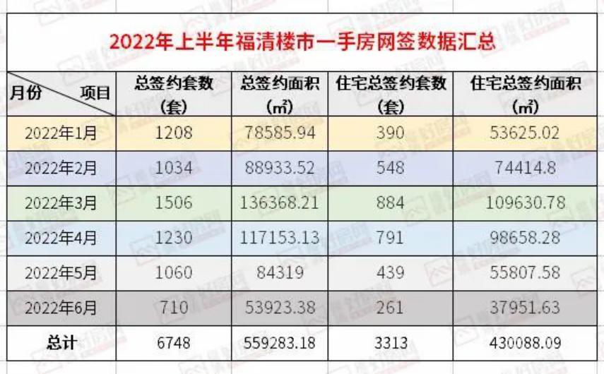 福清楼市排名,新房销售量下降
