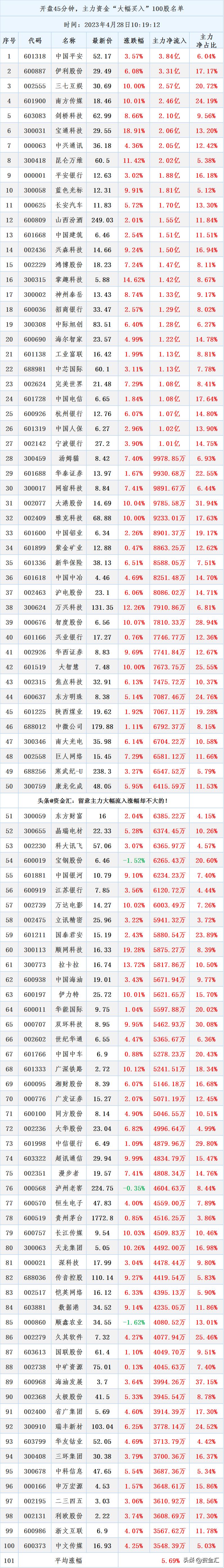 开盘涨停主力资金净流入百分之50,开盘5分钟资金流入的股票