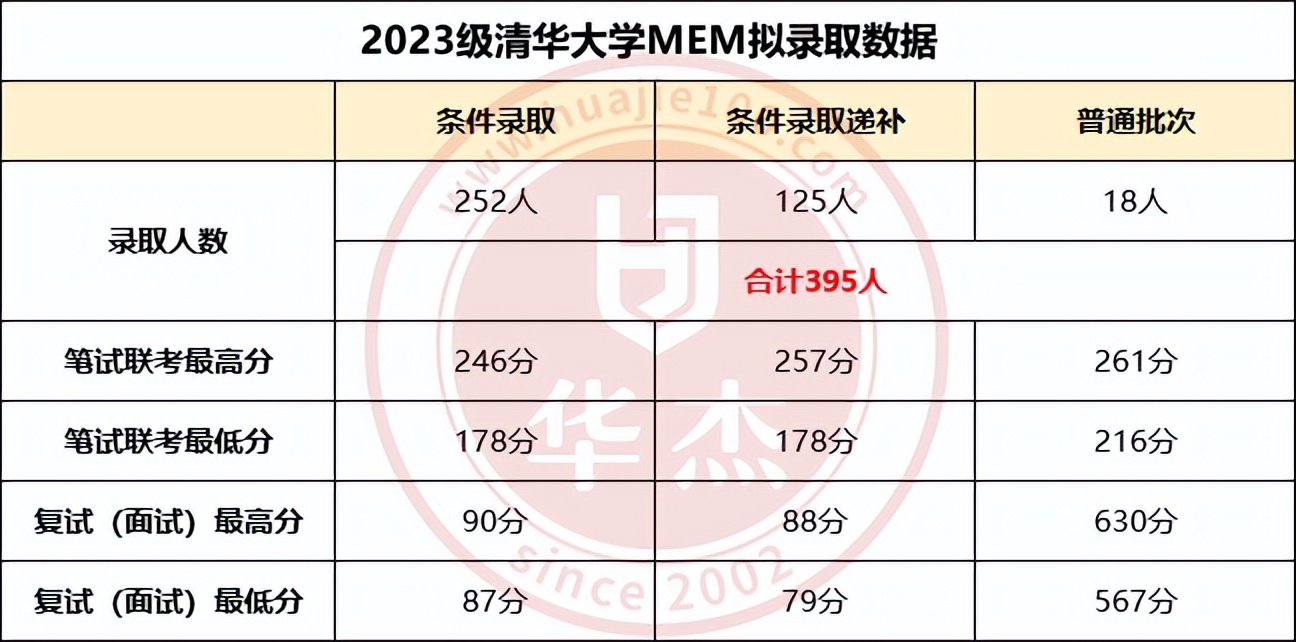 提前批录取占95%！2023年清华大学MEM拟录取数据解析！