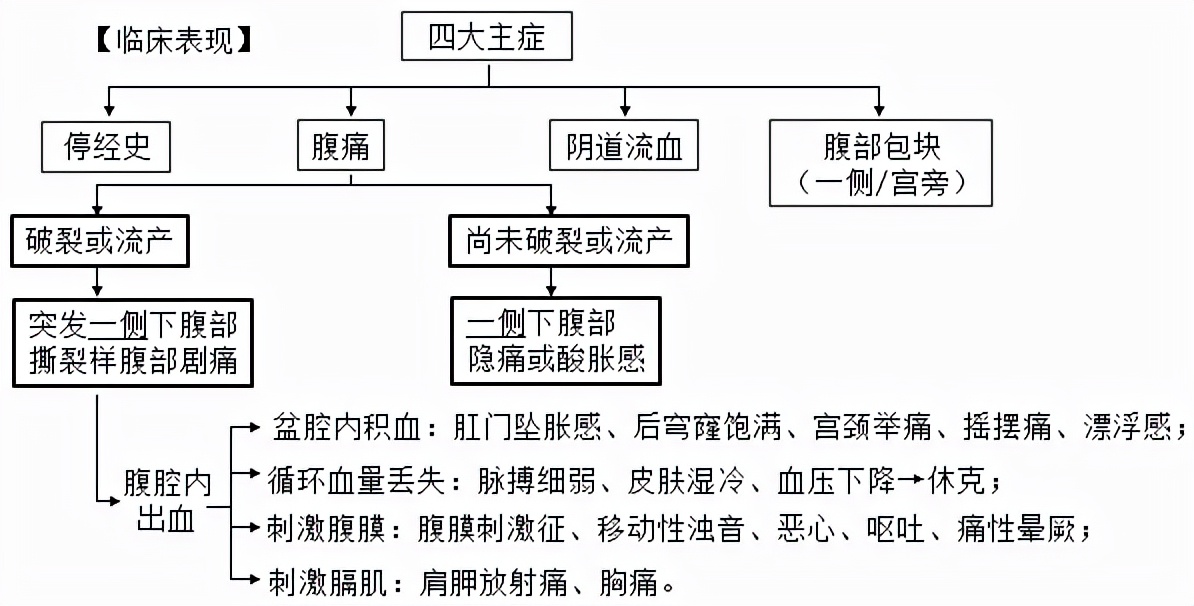 宫外孕孕妈会有危险吗,孕早期宫外孕会有什么症状和危害