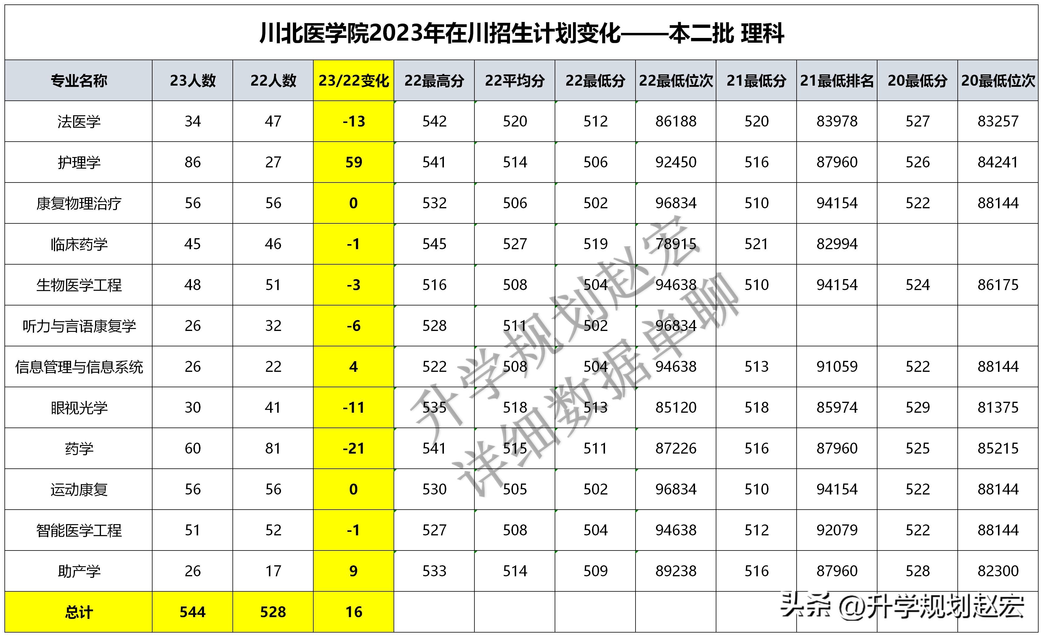 川北医学院招2019年高考文科生吗,2023川北医学院临床调档线