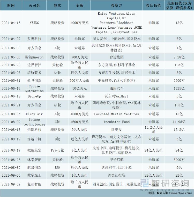 2021年中国无人机市场投融资情况分析:投融资额完成740.72亿元