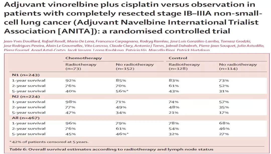 Lung-ART研究：N2患者术后是否应该接受放疗