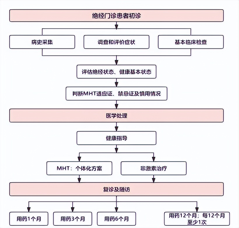 内分泌科陈璐璐教授,妇女绝经了用激素替代疗法有用吗