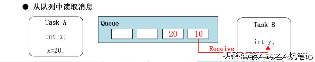 freertos使用,freertos消息队列满了