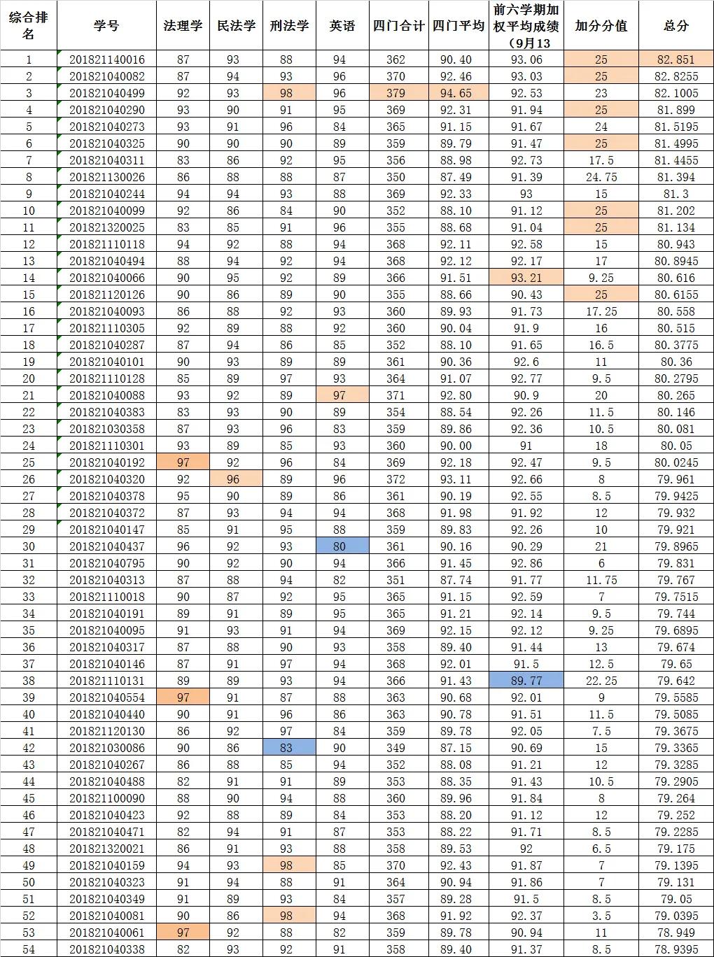 保研会遇到哪些坎？一斑窥豹，对某校推免数据的挖掘与剖析