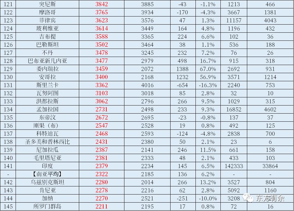 2022年世界国家和地区GDP总量和人均GDP排名出炉！