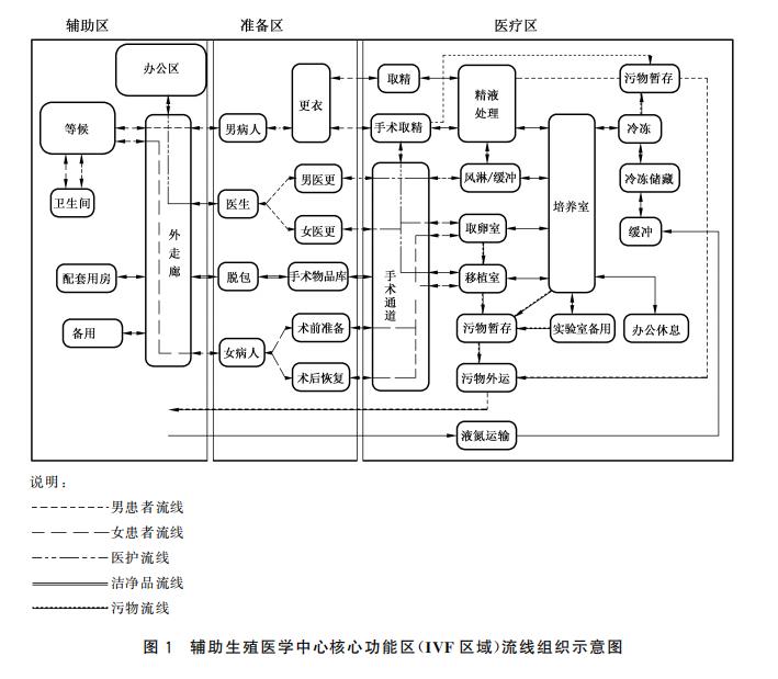 辅助生殖医院设计,辅助生殖中心设备清单