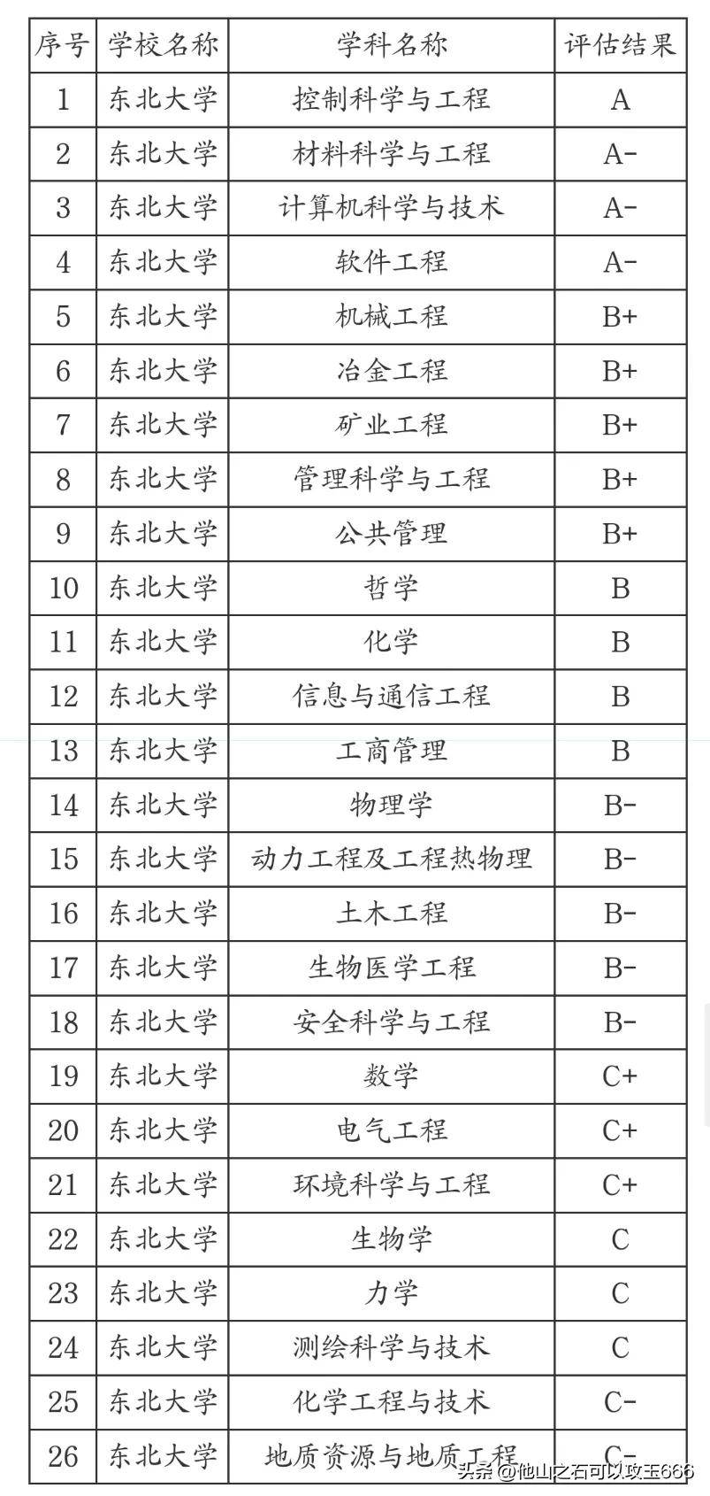 东北大学真的不值得报考吗？实力超出你的认知，不是一般的强