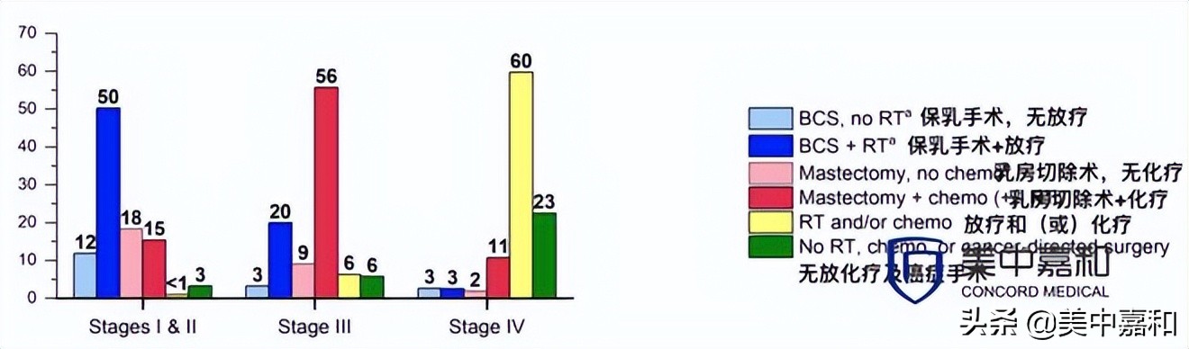 乳腺癌并不可怕五年存活率高达80%,早期乳腺癌5年生存是治愈了吗