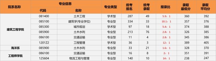 土木工程23考研方向选择,2020考研热门专业解读之土木工程