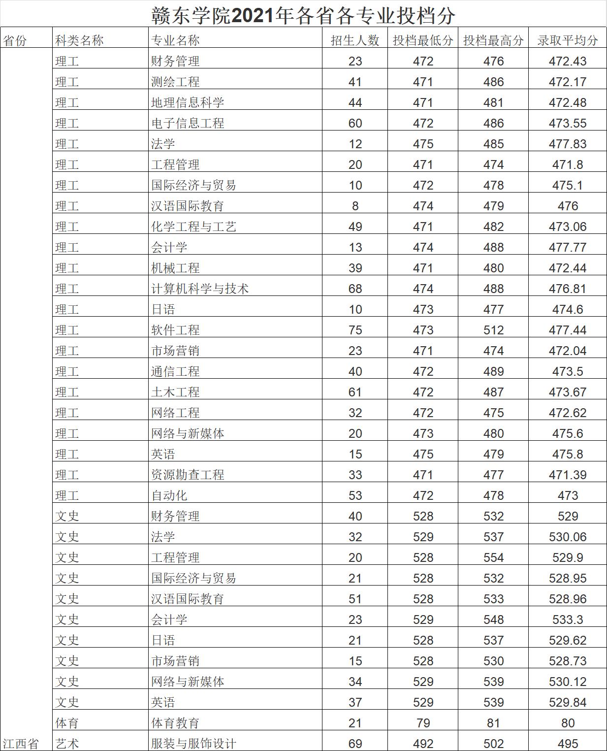 抚州赣东学院哪年转为公办的,抚州公办大学赣东学院