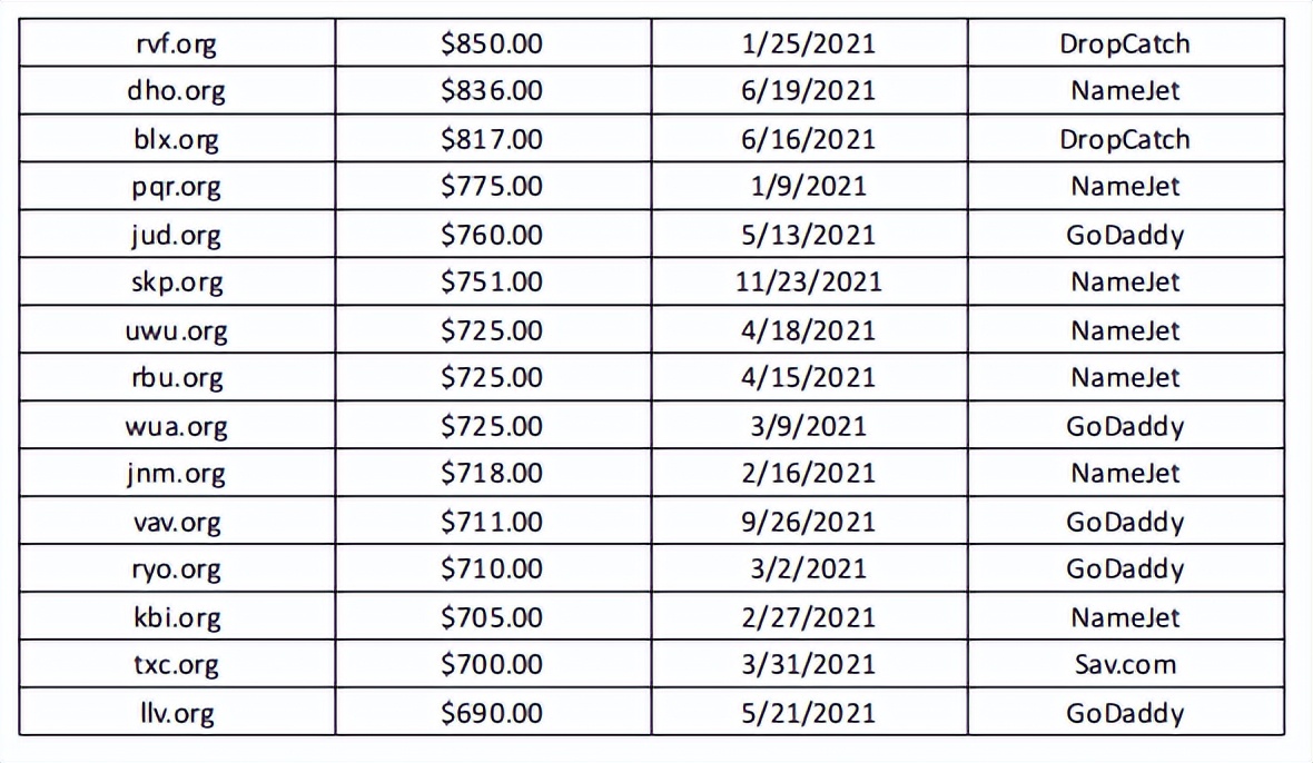 2021年156个三字母.org域名易主，UWW.org成交价近30万元