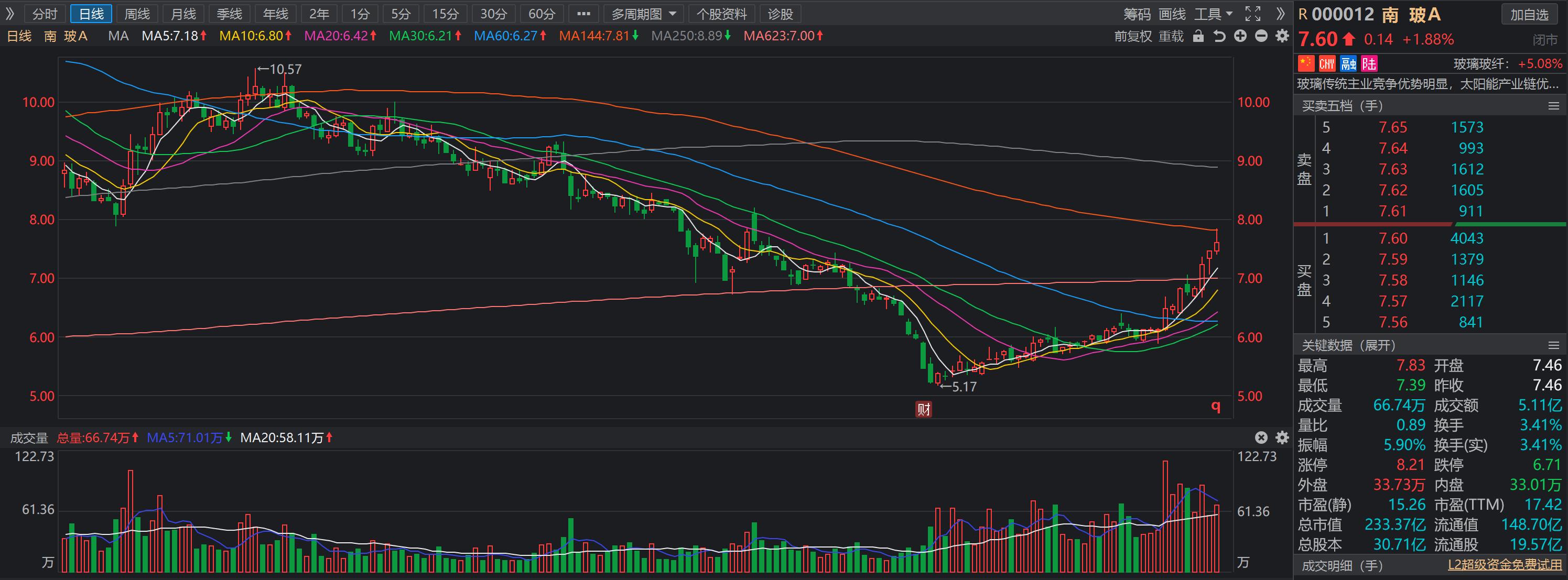 南玻集团光伏玻璃,南玻a光伏玻璃卖给谁
