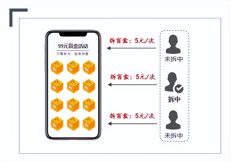 盲盒卖货,盲盒社交电商