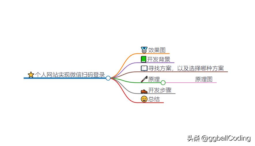 自己做的网站怎么在微信扫码登录,网站开通微信扫码登录