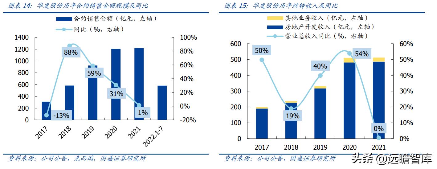 稳居千亿俱乐部,华发股份:全国化扩张途中的“中而美”地方国企
