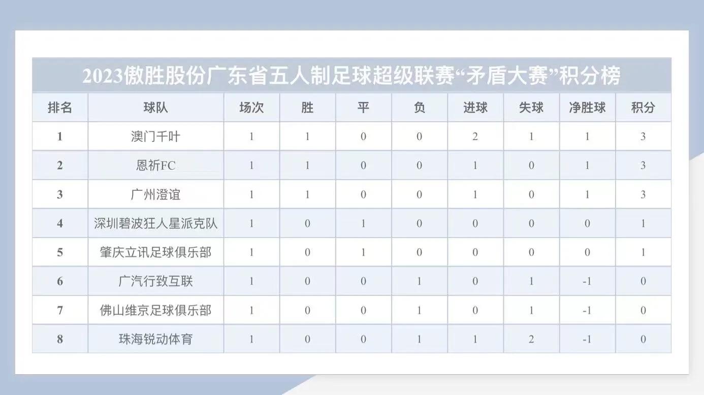 粤五超R1蔡举敦引领射手榜深圳与肇庆造小光棍YZD001023
