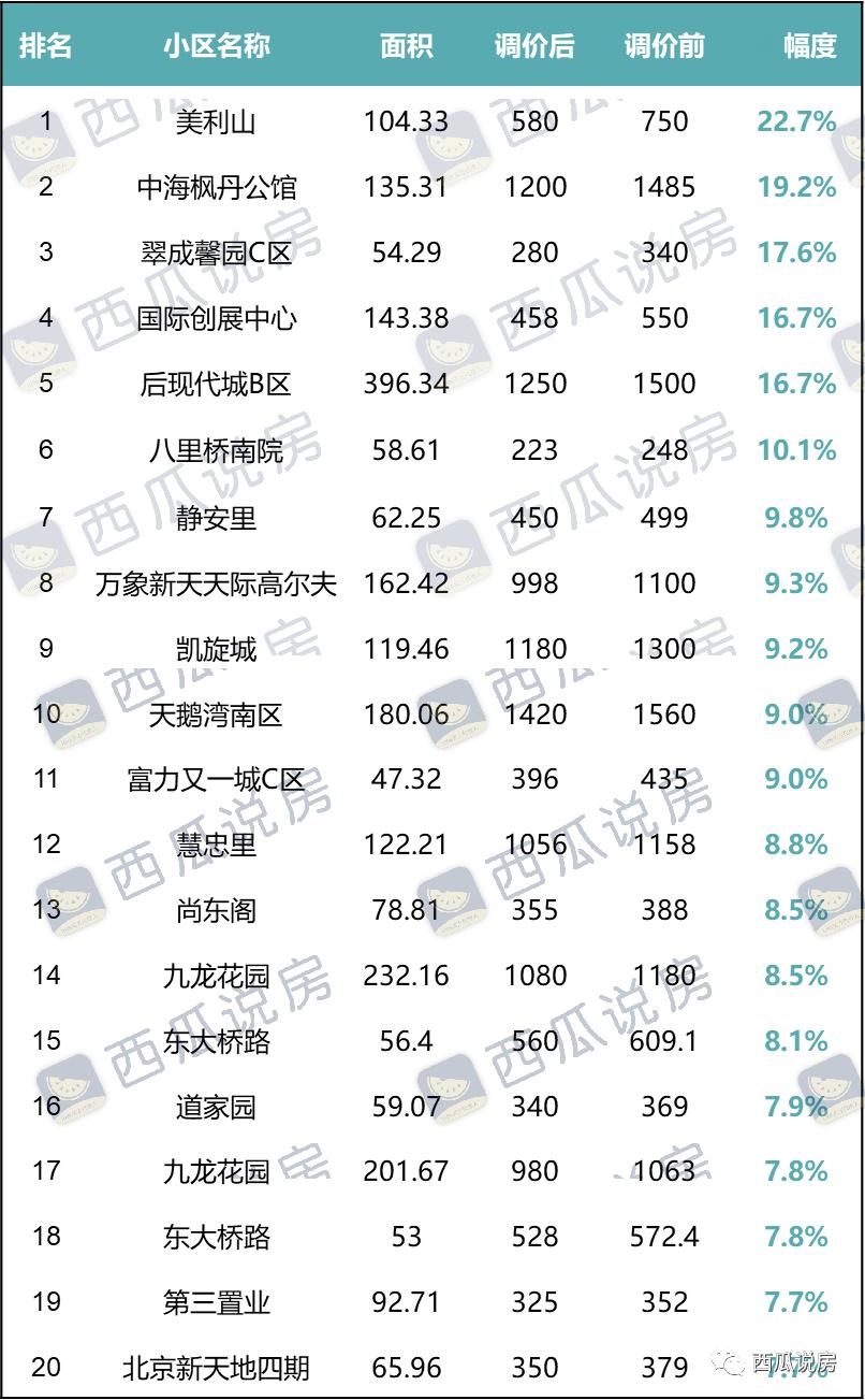 北京二手房9月房价会暴跌吗,北京楼市回暖二手房成交量上升