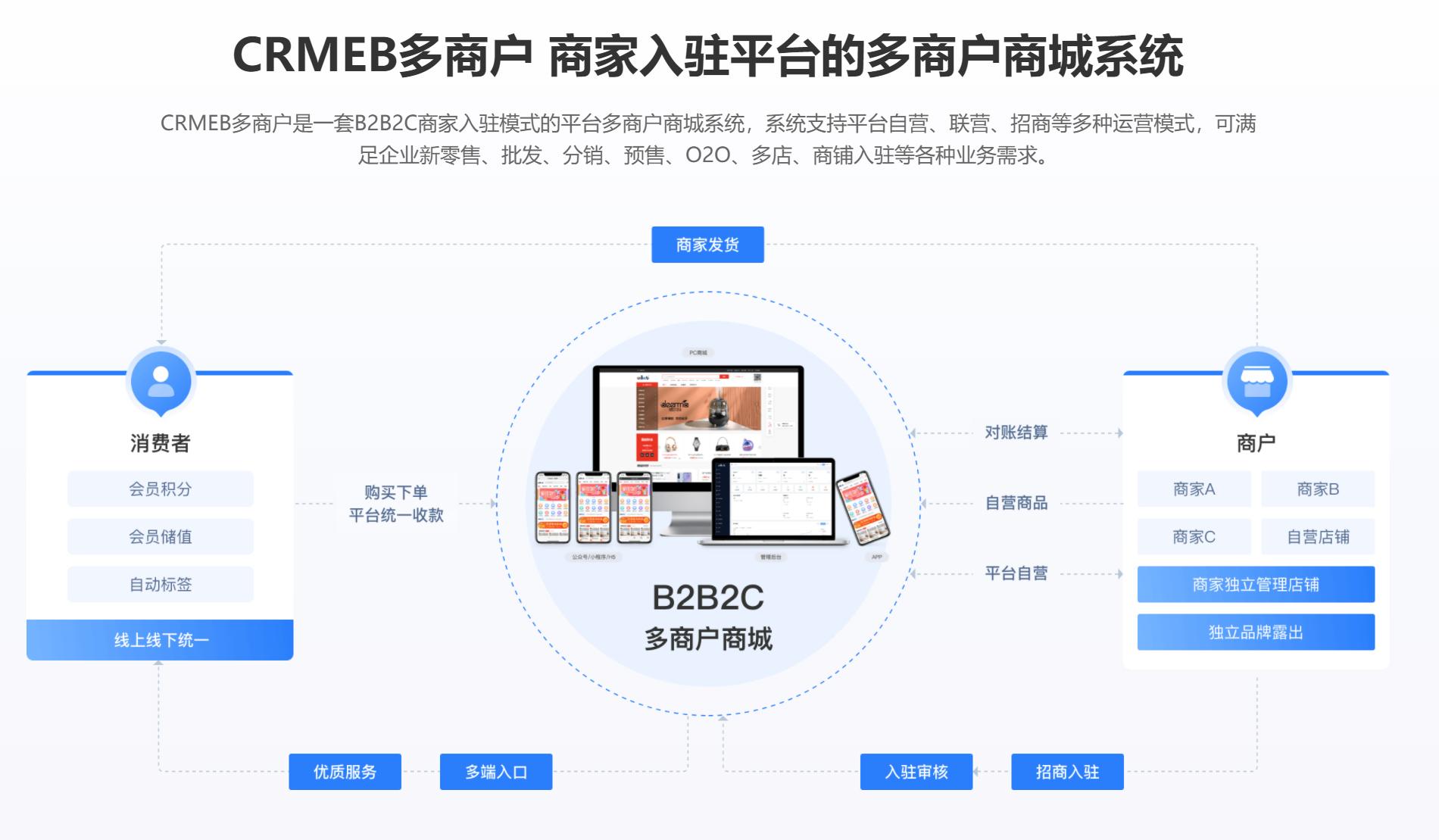 crmeb单商户和多商户什么区别,crmeb多商户2.0更新预告