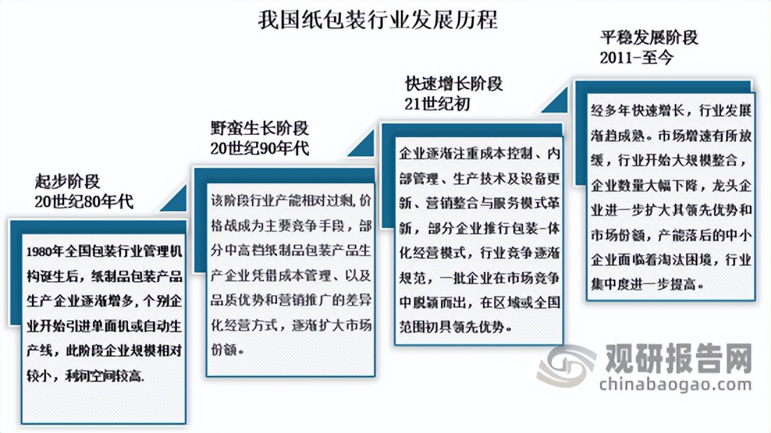 中国纸行业现状,纸包装行业的现状与前景