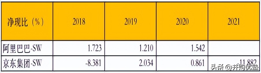 并购优塾消费链之电商平台产业链：阿里巴巴VS京东集团社零增长