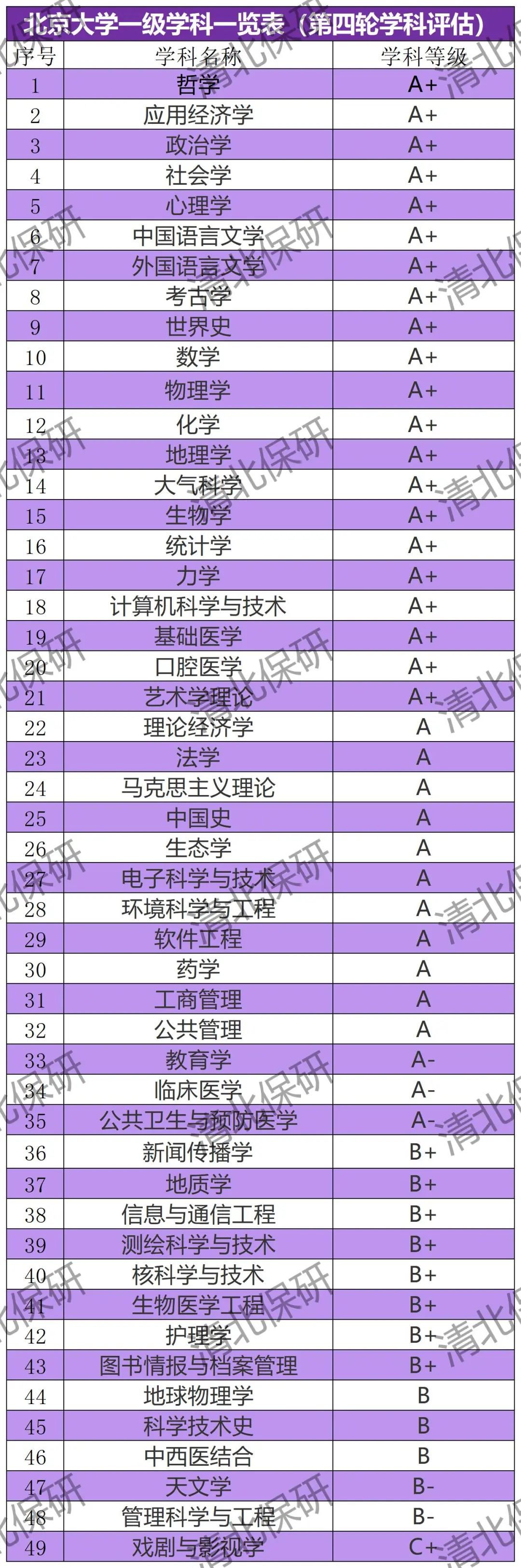 北京大学近2年保研率、各学院录取情况和往届去向