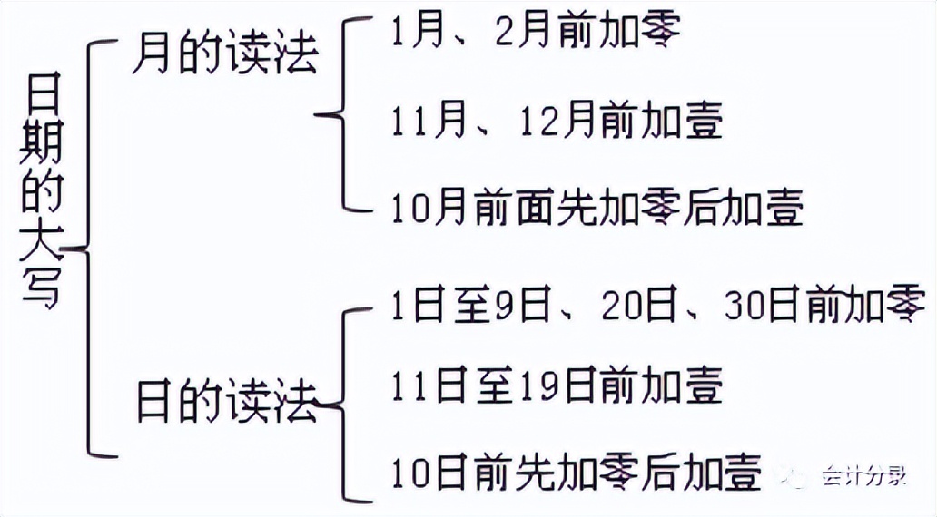 会计大小写数字金额书写规则,会计数字的书写规范