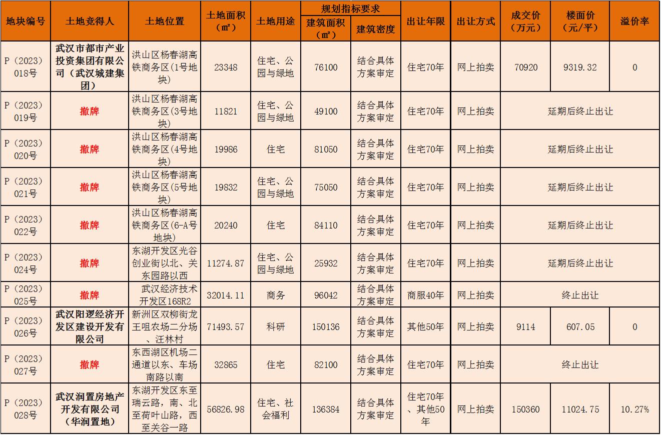 燃炸!华润溢价连抢2宗核心地块!联发集团重回徐东!