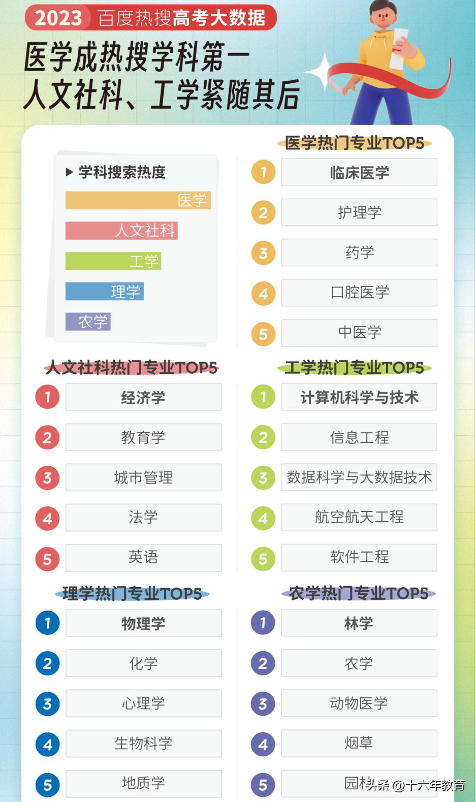 2023年高考专业最新热度排名,2023年高考志愿填报专业方向推荐