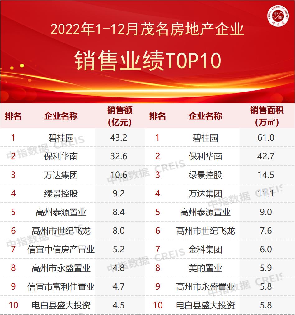 2020年一季度湛江房地产销售,2016年湛江各县房地产销售