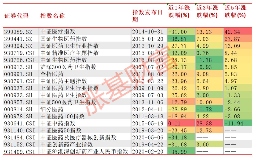 医疗指数投资价值,医药价值投资分析