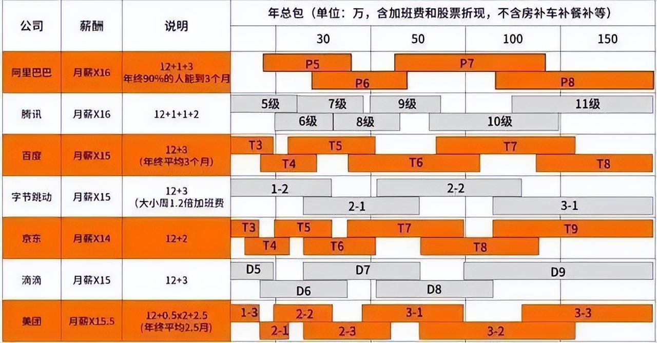 腾讯快手阿里巴巴最新职级体系与薪酬水平如何请看工资标准一览表