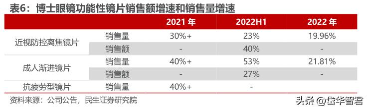 眼镜零售行业龙头,眼镜新零售行业