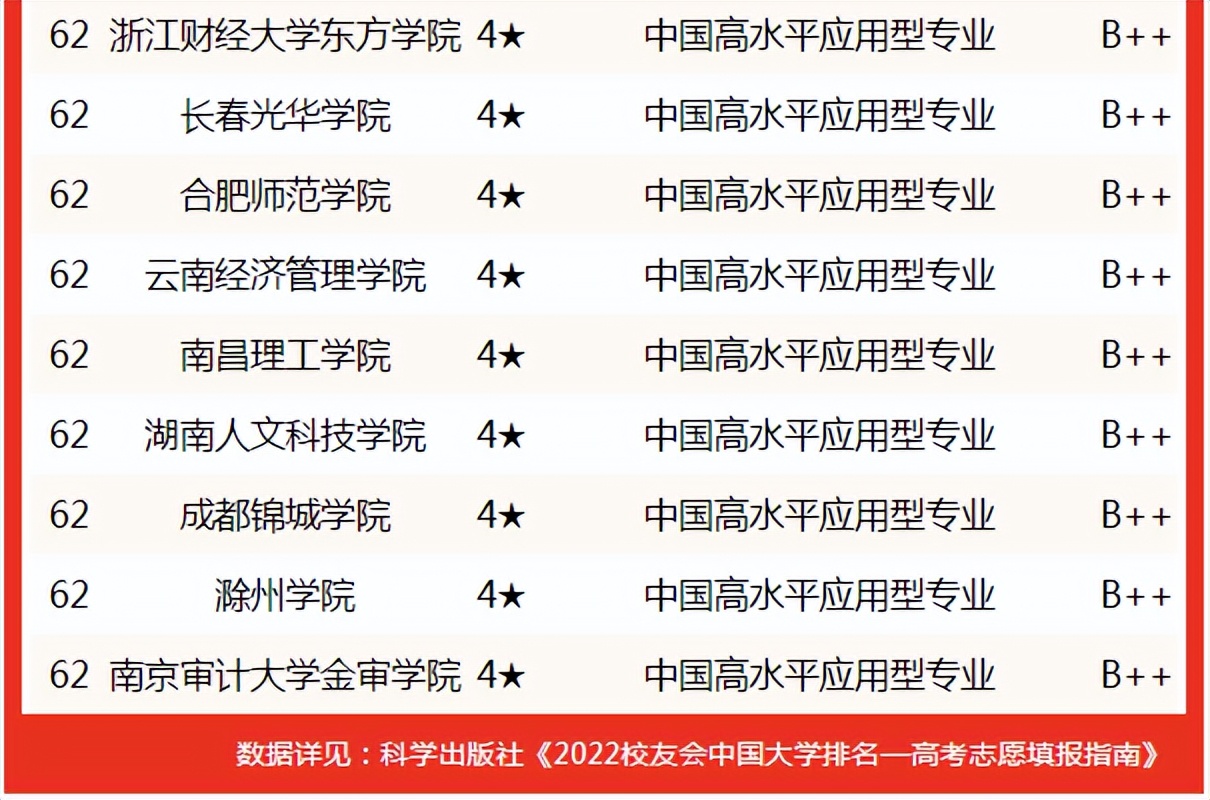 校友会排名2020财经大学,校友会财务管理排名