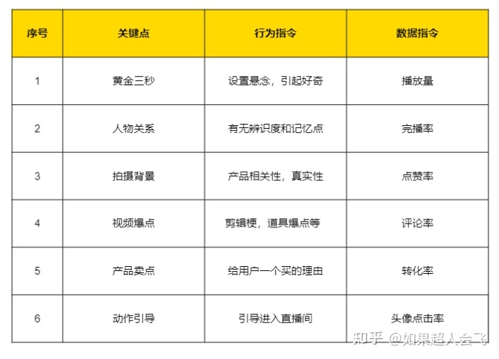 新手抖音直播跟短视频带货的运营教程以及方法