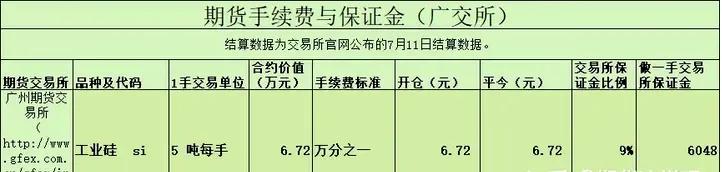 2023年期货交易所总手续费多少,2021年期货交易所手续费一览表