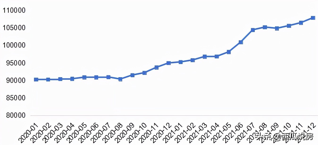 北京楼市两端分化！盘点2021年帝都“疯涨”了的小区