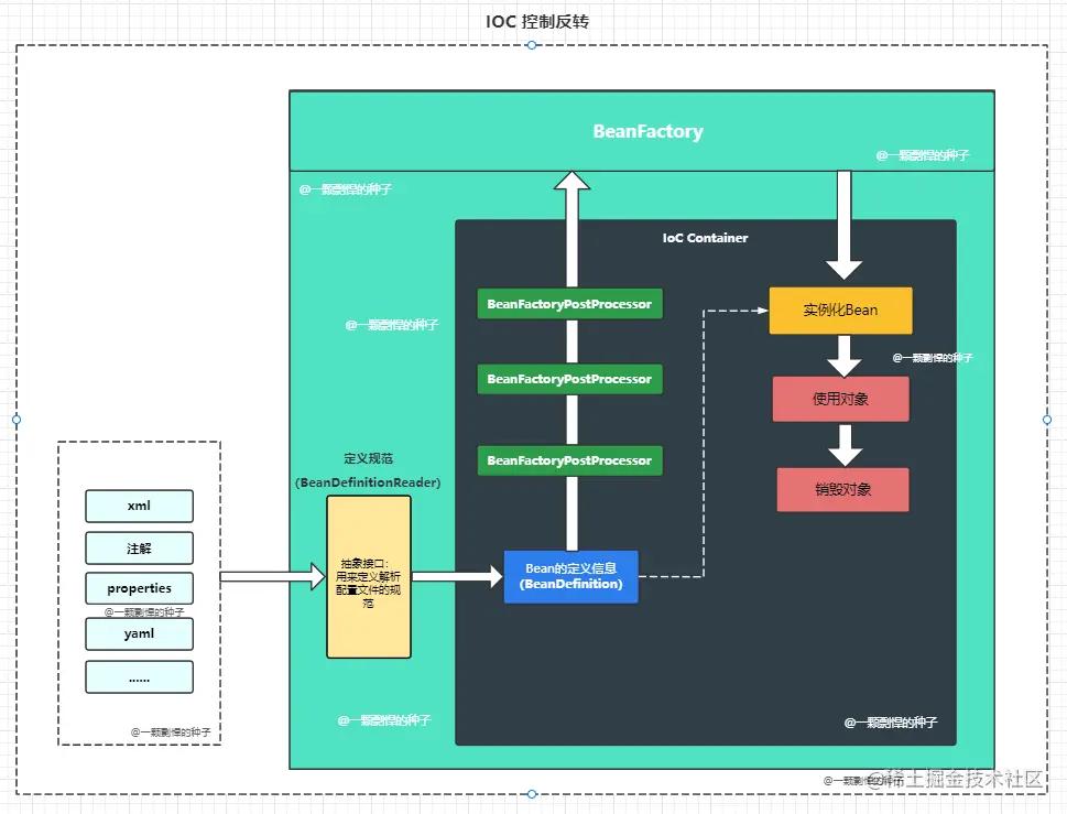 spring源码深度解析ioc,spring框架ioc原理