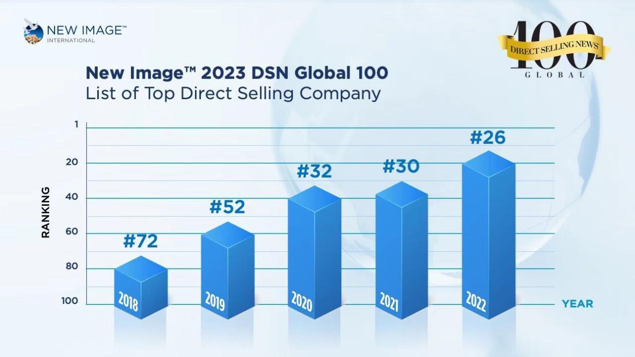 倍恩喜总部-新益美集团入围全球“2023全球直销企业100强榜单”