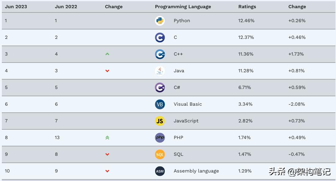 python是一个什么样的编程语言,python是编程最好的语言吗