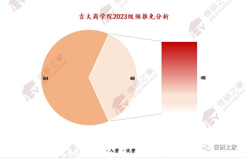 吉大扩招,吉大扩招专业