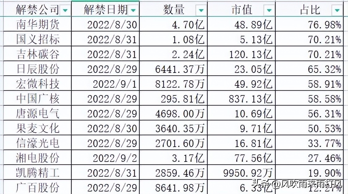 中国广核近300亿股解禁，下周合计解禁市值达1452.2亿元