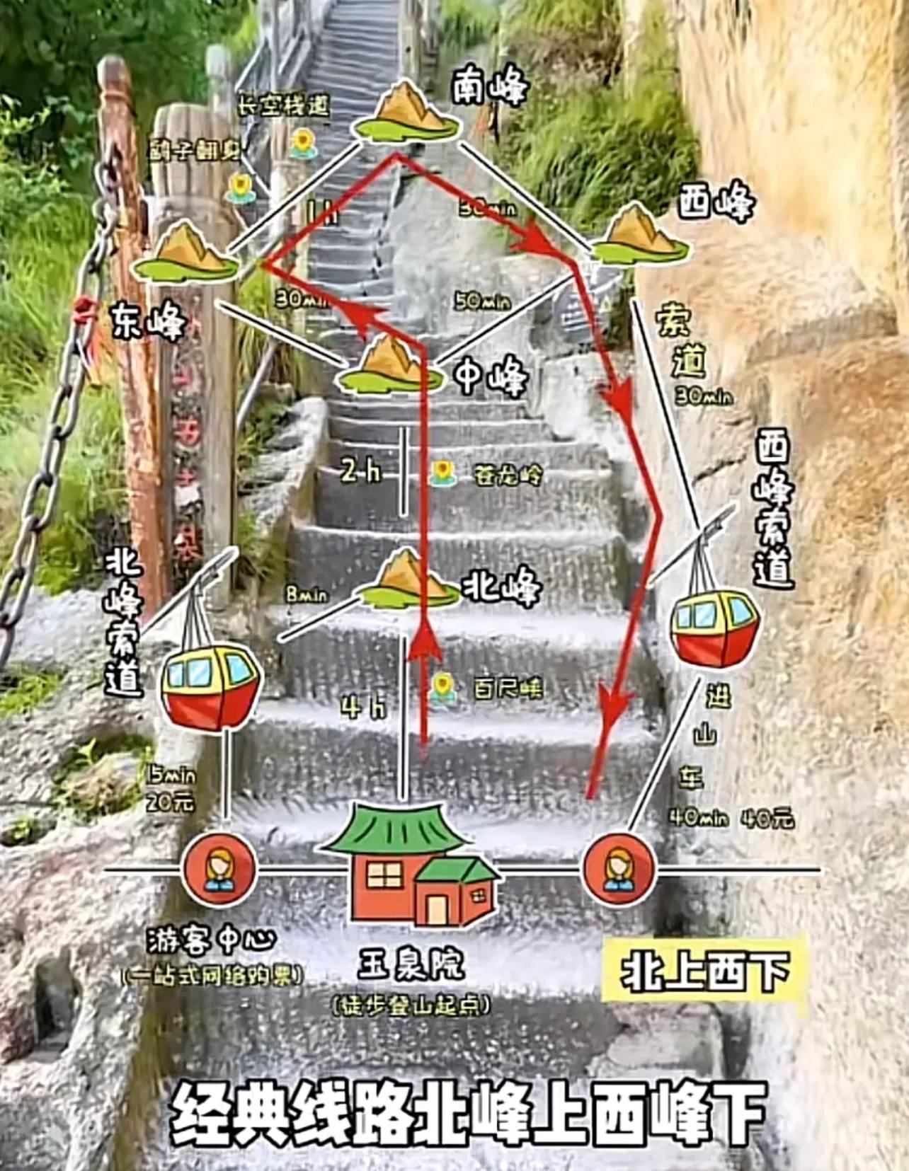 华山一日游索道上下登山攻略,华山不爬山坐哪边索道风景好
