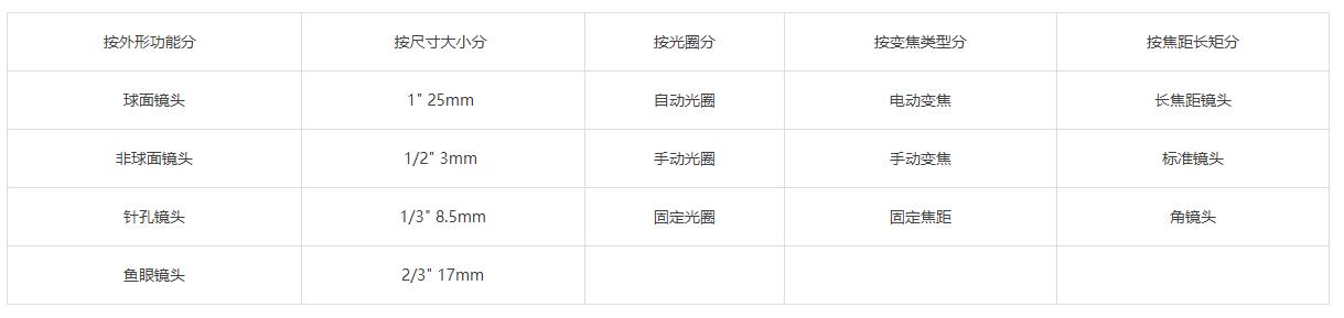 监控摄像头选型,视频摄像头监控方案