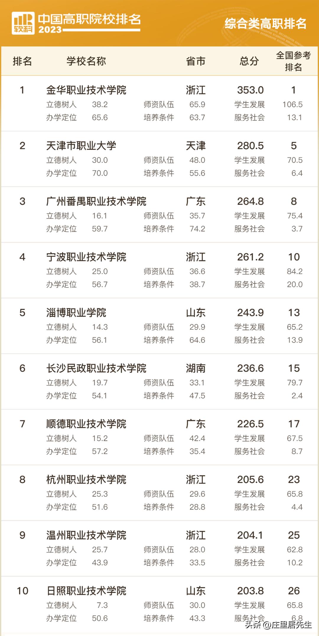 金华职业学院全国排名,金华职业技术学院全国排名