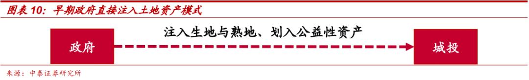 土地出让金对地方城投的影响,城投土地开发