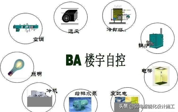楼宇自控系统（BAS）系统详细介绍,楼宇自控bas哪家做得好