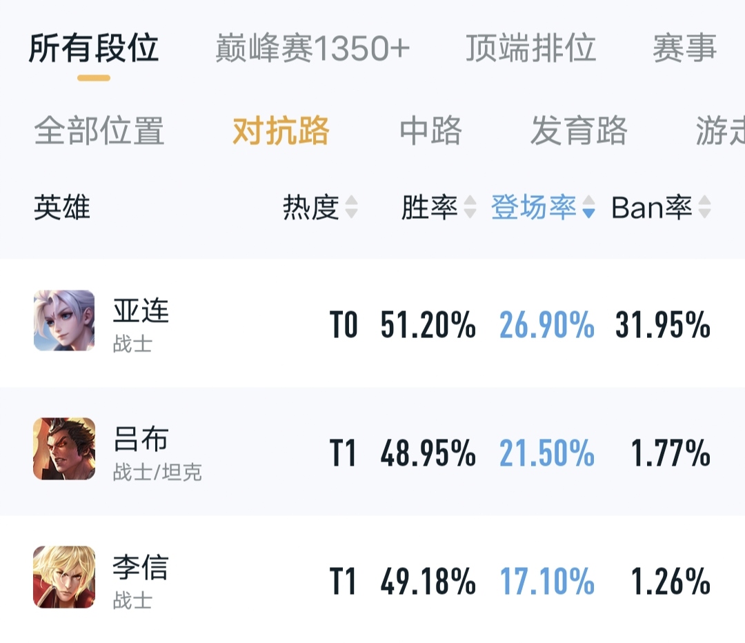 s32赛季单排胜率不到50,s32赛季发育路胜率榜单